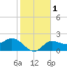 Mckay Bay entrance tide chart for Monday, January 1, 2024