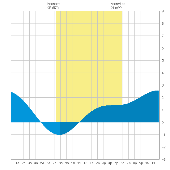 Mckay Bay entrance tide chart for Tuesday, January 23, 2024