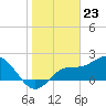 Mckay Bay entrance tide chart for Tuesday, January 23, 2024