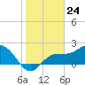 Mckay Bay entrance tide chart for Wednesday, January 24, 2024