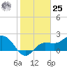 Mckay Bay entrance tide chart for Thursday, January 25, 2024