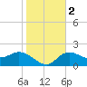 Mckay Bay entrance tide chart for Tuesday, January 2, 2024