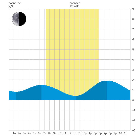 Mckay Bay entrance tide chart for Wednesday, January 3, 2024