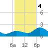 Mckay Bay entrance tide chart for Thursday, January 4, 2024