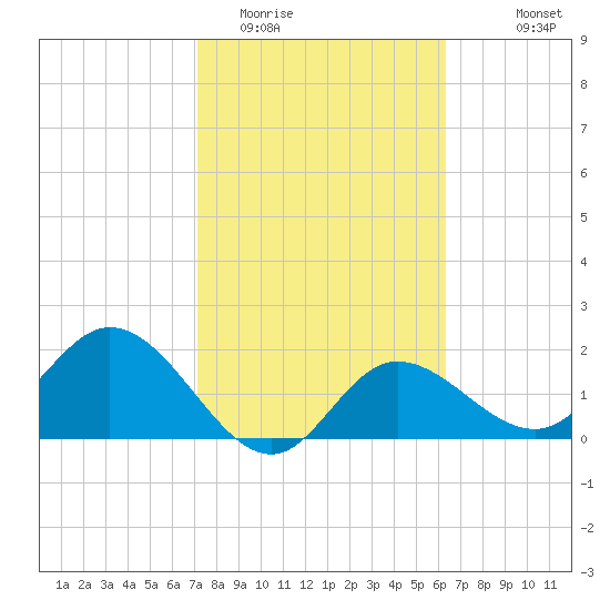 Mckay Bay entrance tide chart for Monday, February 12, 2024