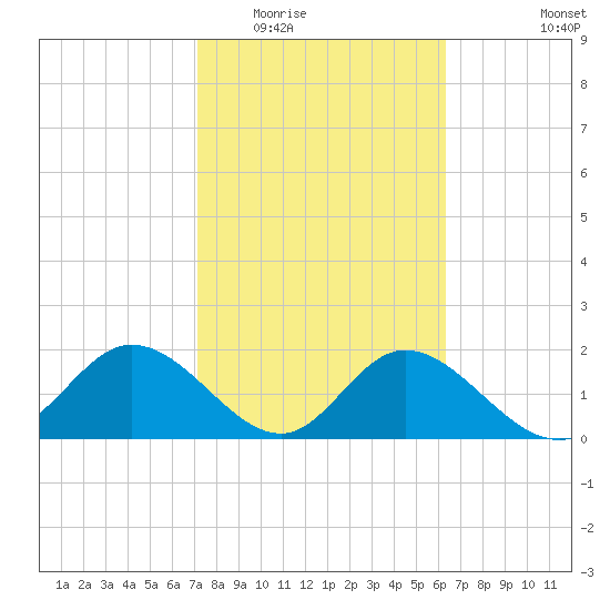 Mckay Bay entrance tide chart for Tuesday, February 13, 2024