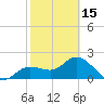 Mckay Bay entrance tide chart for Thursday, February 15, 2024