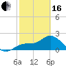 Mckay Bay entrance tide chart for Friday, February 16, 2024