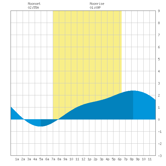 Mckay Bay entrance tide chart for Sunday, February 18, 2024