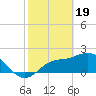 Mckay Bay entrance tide chart for Monday, February 19, 2024