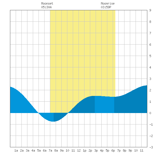 Mckay Bay entrance tide chart for Wednesday, February 21, 2024