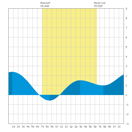 Mckay Bay entrance tide chart for Friday, February 23, 2024