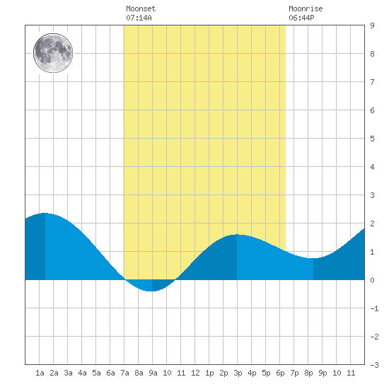 Mckay Bay entrance tide chart for Saturday, February 24, 2024