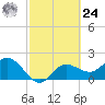 Mckay Bay entrance tide chart for Saturday, February 24, 2024