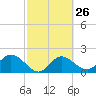 Mckay Bay entrance tide chart for Monday, February 26, 2024