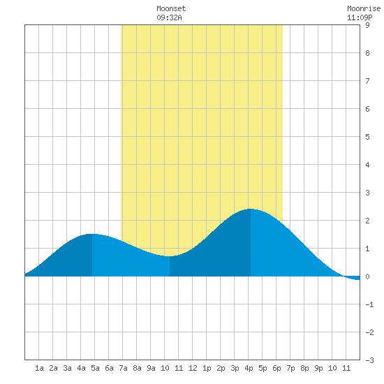 Mckay Bay entrance tide chart for Thursday, February 29, 2024
