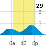 Mckay Bay entrance tide chart for Thursday, February 29, 2024