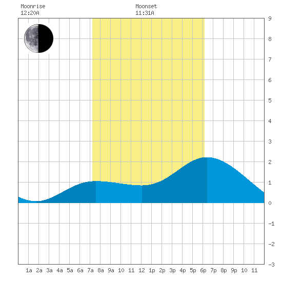 Mckay Bay entrance tide chart for Friday, February 2, 2024