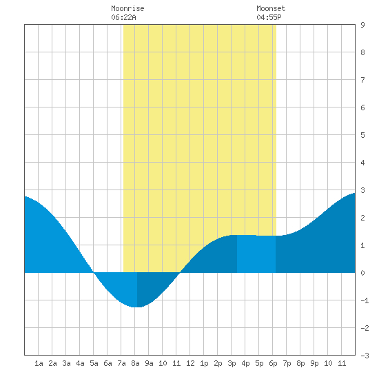 Mckay Bay entrance tide chart for Thursday, February 8, 2024