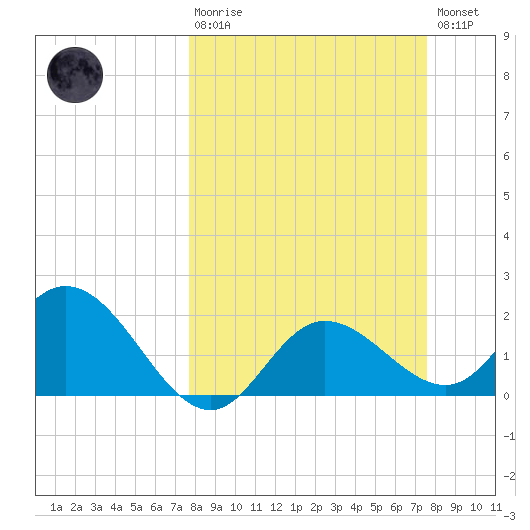 Mckay Bay entrance tide chart for Sunday, March 10, 2024