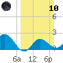 Mckay Bay entrance tide chart for Sunday, March 10, 2024