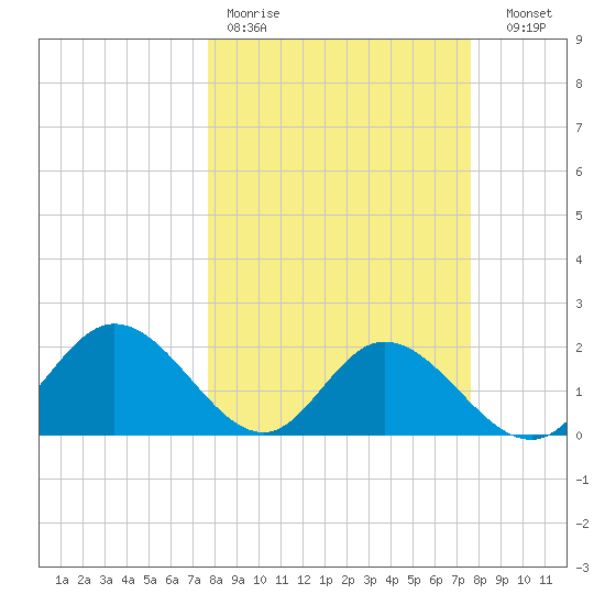Mckay Bay entrance tide chart for Monday, March 11, 2024