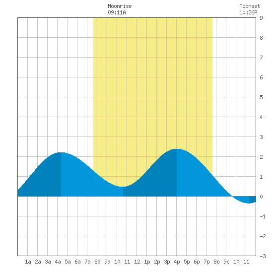 Mckay Bay entrance tide chart for Tuesday, March 12, 2024