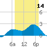 Mckay Bay entrance tide chart for Thursday, March 14, 2024