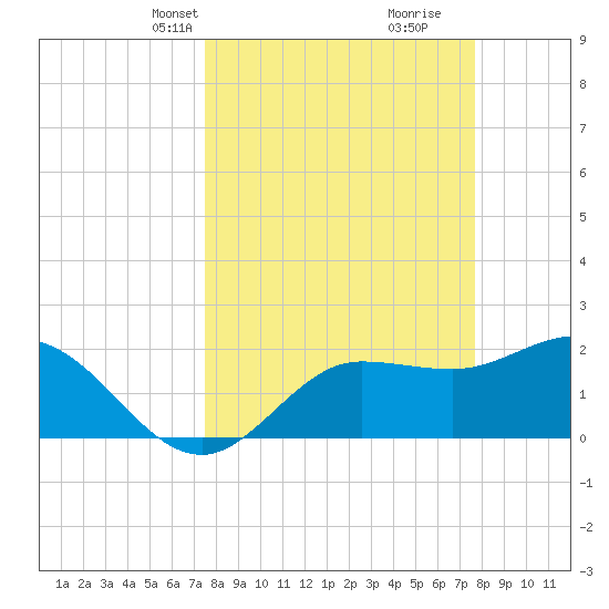 Mckay Bay entrance tide chart for Wednesday, March 20, 2024