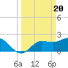 Mckay Bay entrance tide chart for Wednesday, March 20, 2024