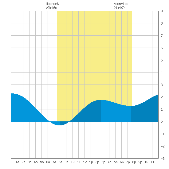 Mckay Bay entrance tide chart for Thursday, March 21, 2024