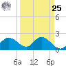 Mckay Bay entrance tide chart for Monday, March 25, 2024