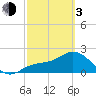 Mckay Bay entrance tide chart for Sunday, March 3, 2024