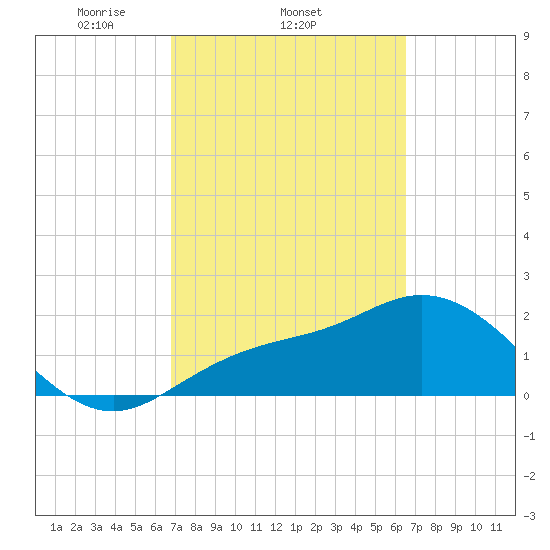 Mckay Bay entrance tide chart for Monday, March 4, 2024