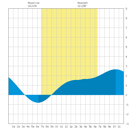 Mckay Bay entrance tide chart for Wednesday, March 6, 2024