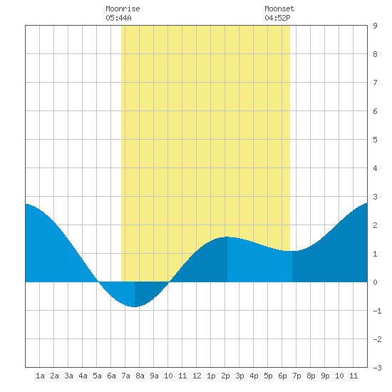 Mckay Bay entrance tide chart for Friday, March 8, 2024