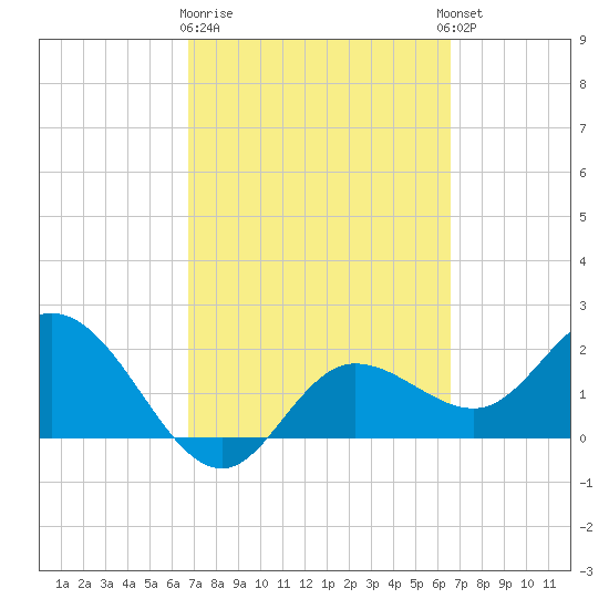 Mckay Bay entrance tide chart for Saturday, March 9, 2024