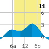 Mckay Bay entrance tide chart for Thursday, April 11, 2024