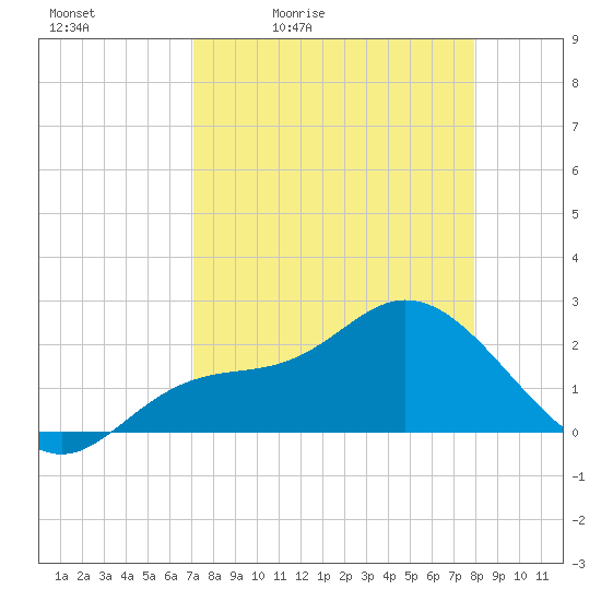 Mckay Bay entrance tide chart for Saturday, April 13, 2024