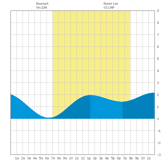 Mckay Bay entrance tide chart for Thursday, April 18, 2024