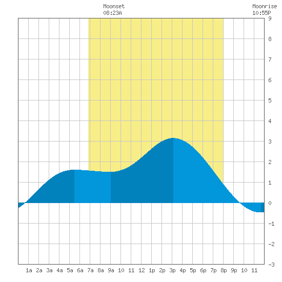 Mckay Bay entrance tide chart for Friday, April 26, 2024