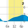 Mckay Bay entrance tide chart for Tuesday, April 2, 2024