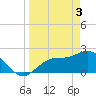 Mckay Bay entrance tide chart for Wednesday, April 3, 2024