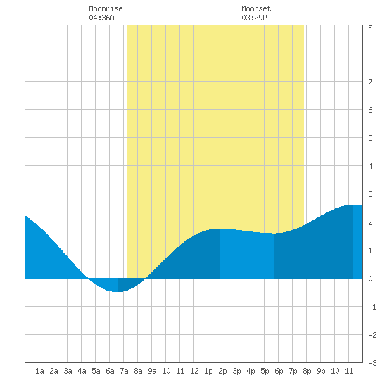 Mckay Bay entrance tide chart for Thursday, April 4, 2024