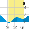 Mckay Bay entrance tide chart for Friday, April 5, 2024