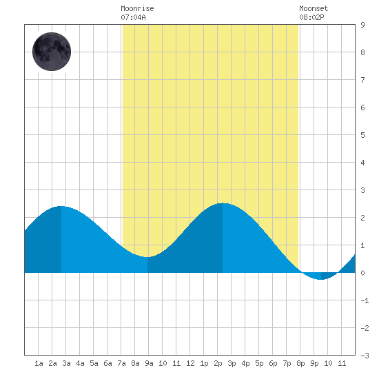 Mckay Bay entrance tide chart for Monday, April 8, 2024
