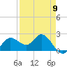Mckay Bay entrance tide chart for Tuesday, April 9, 2024