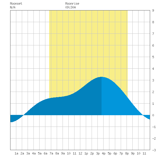 Mckay Bay entrance tide chart for Saturday, May 11, 2024