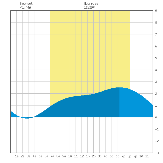 Mckay Bay entrance tide chart for Tuesday, May 14, 2024