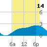 Mckay Bay entrance tide chart for Tuesday, May 14, 2024